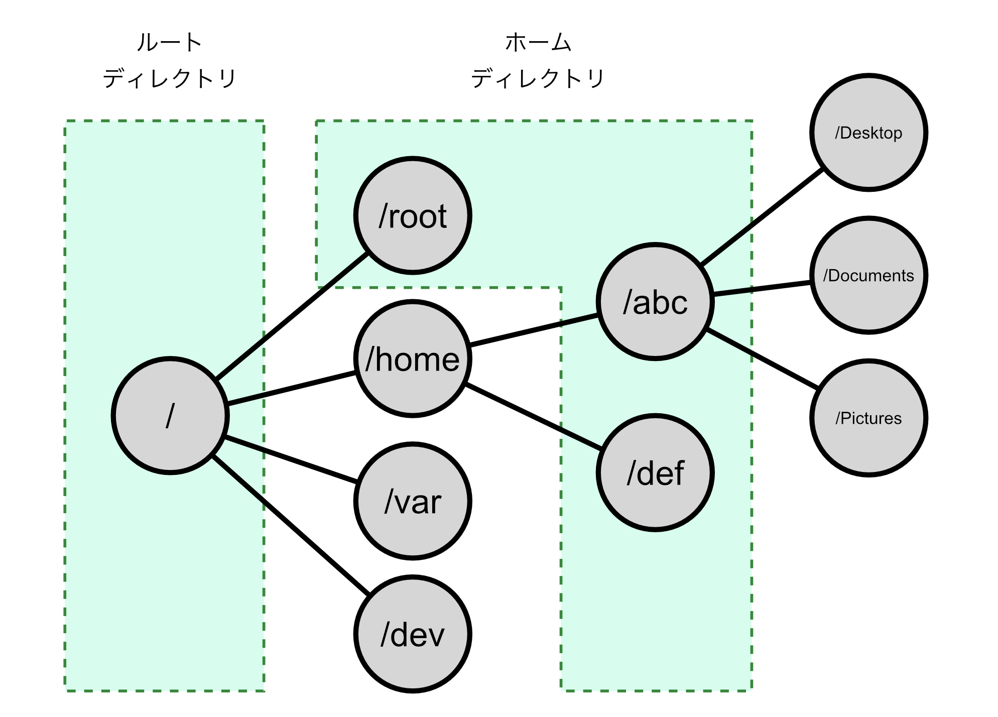 Linux のファイルシステム